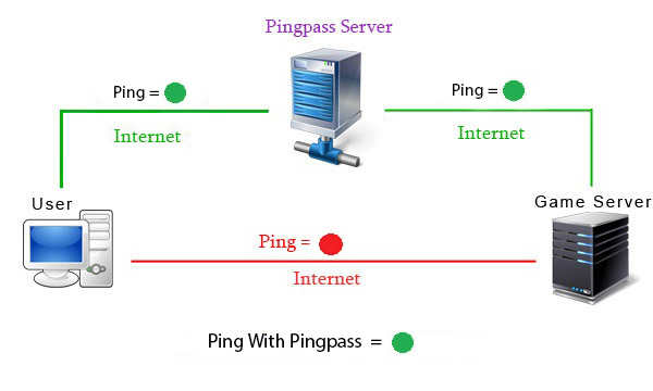 نحوه کار سرویس کاهش پینگ Pingpass